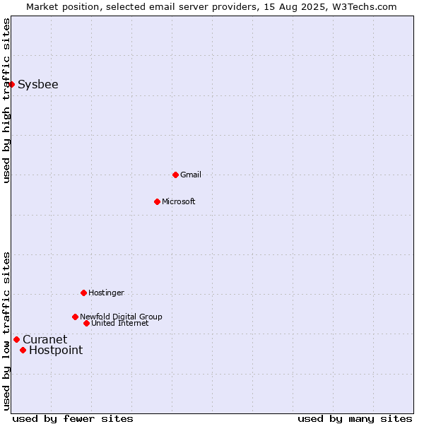 Market position of Hostpoint vs. Curanet vs. Sysbee