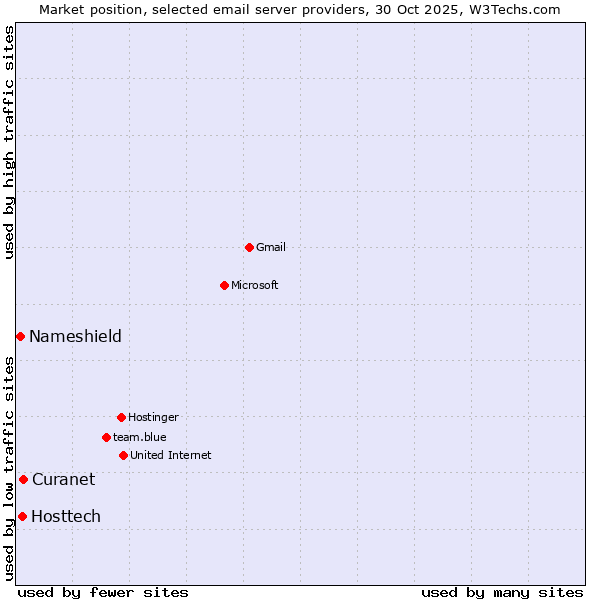 Market position of Curanet vs. Hosttech vs. Nameshield