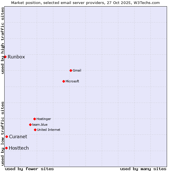 Market position of Curanet vs. Hosttech vs. Runbox