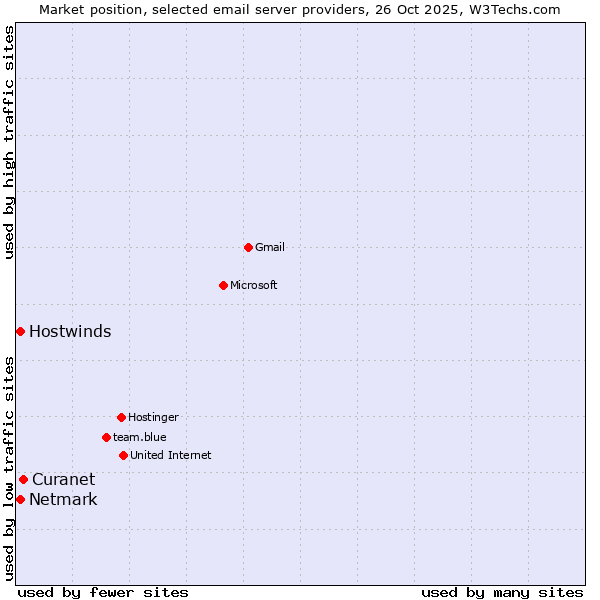 Market position of Curanet vs. Netmark vs. Hostwinds