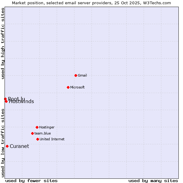 Market position of Curanet vs. Hostwinds vs. Root.lu