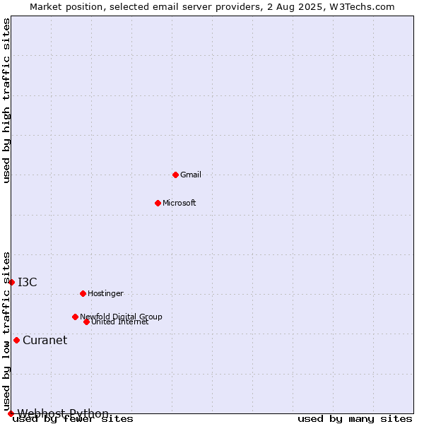 Market position of Curanet vs. I3C vs. Webhost Python