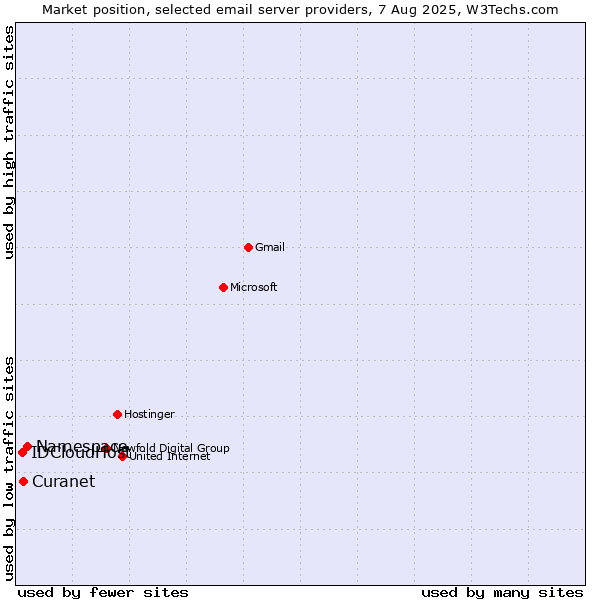 Market position of Namespace vs. Curanet vs. IDCloudHost