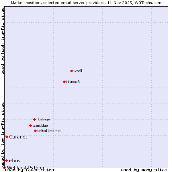 Market position of Curanet vs. i-host vs. Webhost Python