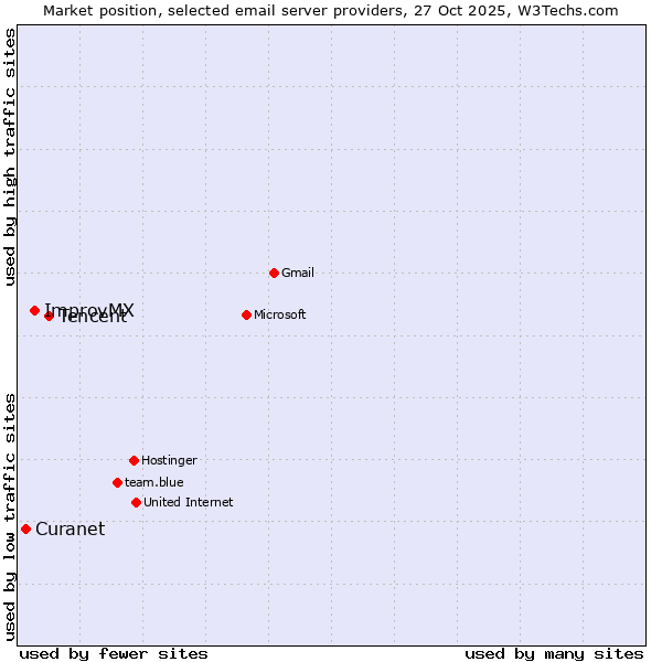 Market position of Tencent vs. ImprovMX vs. Curanet