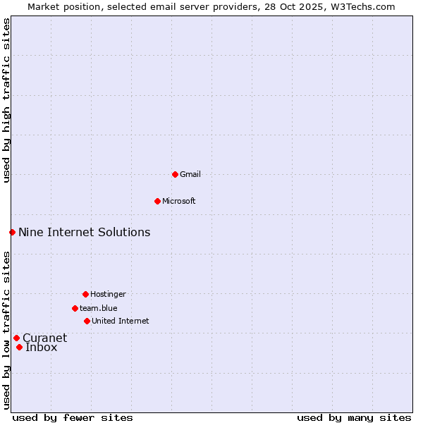 Market position of Inbox vs. Curanet vs. Nine Internet Solutions