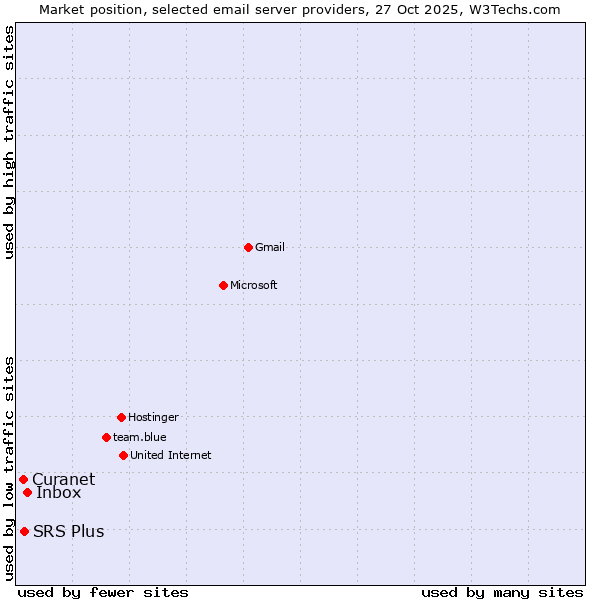 Market position of Inbox vs. SRS Plus vs. Curanet