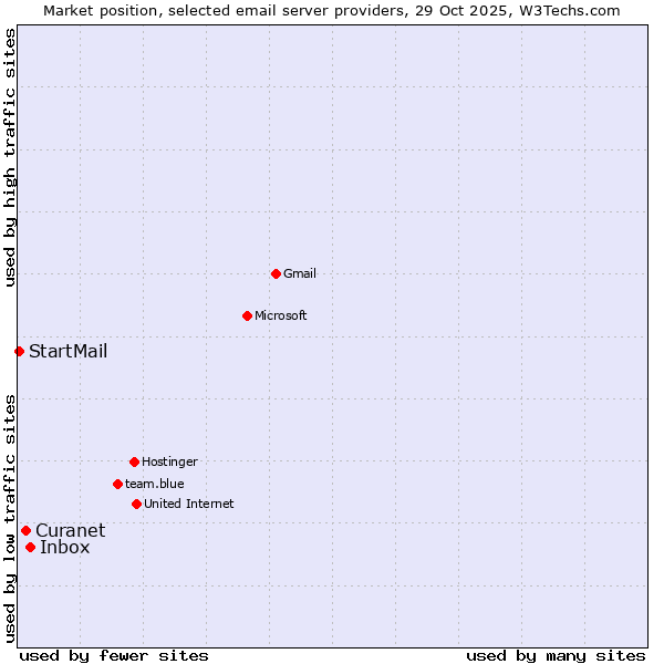 Market position of Inbox vs. Curanet vs. StartMail