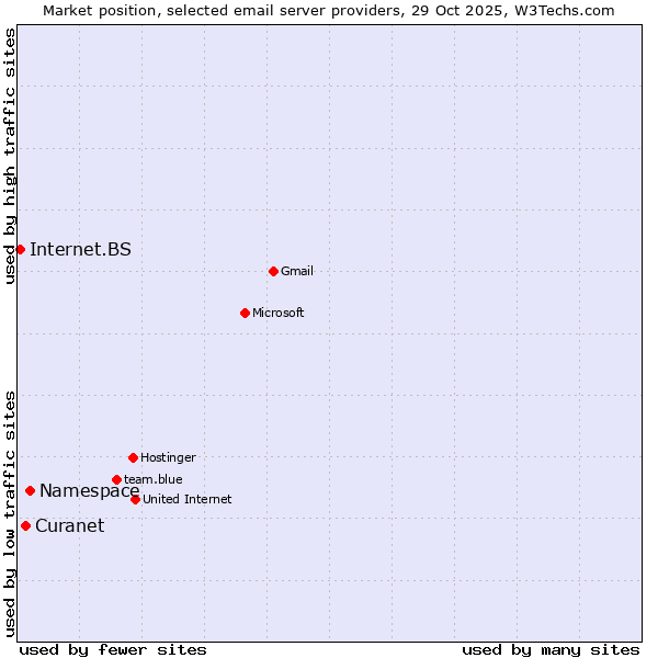 Market position of Namespace vs. Curanet vs. Internet.BS