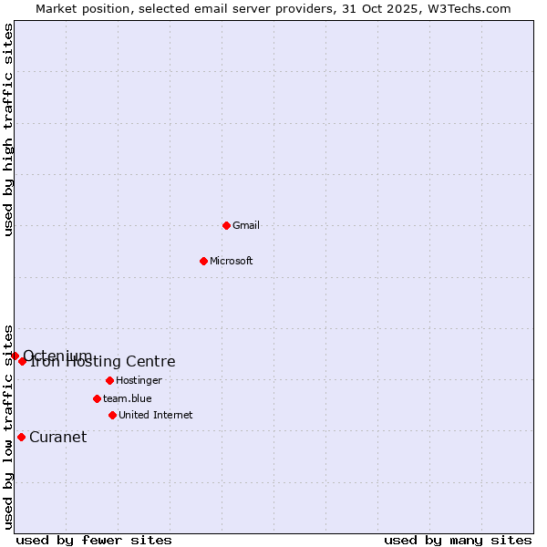 Market position of Iron Hosting Centre vs. Curanet vs. Octenium