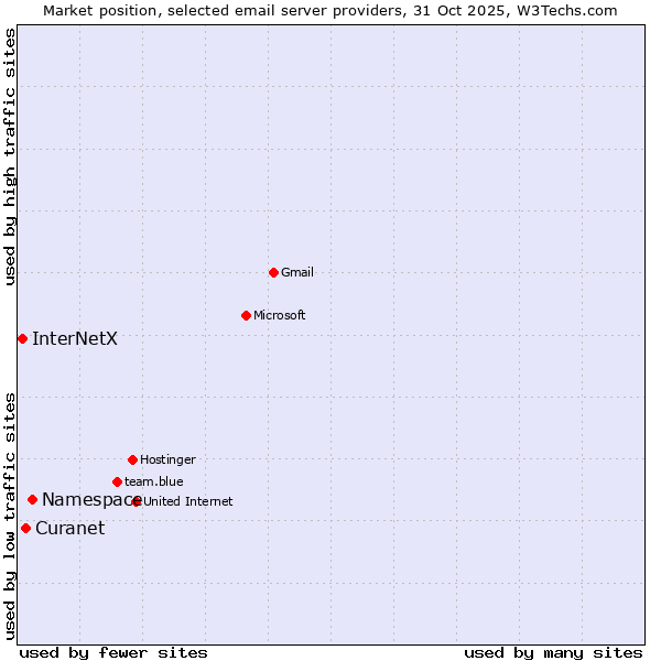 Market position of Namespace vs. Curanet vs. InterNetX