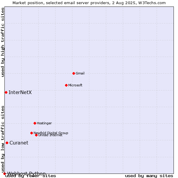 Market position of Curanet vs. InterNetX vs. Webhost Python