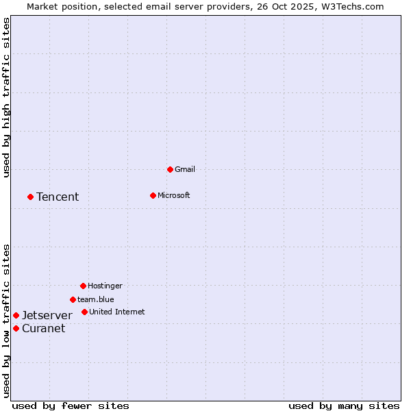 Market position of Tencent vs. Curanet vs. Jetserver