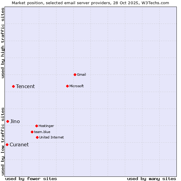 Market position of Tencent vs. Jino vs. Curanet
