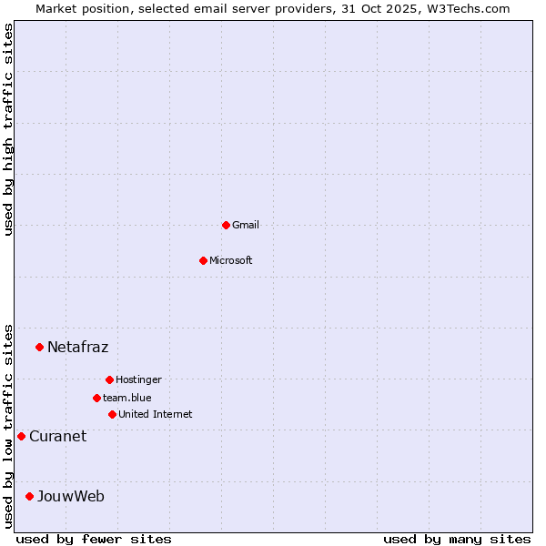 Market position of Netafraz vs. JouwWeb vs. Curanet