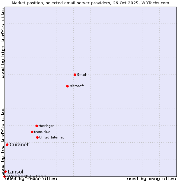 Market position of Curanet vs. Lansol vs. Webhost Python