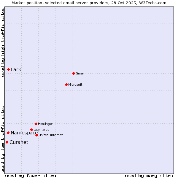 Market position of Lark vs. Namespace vs. Curanet