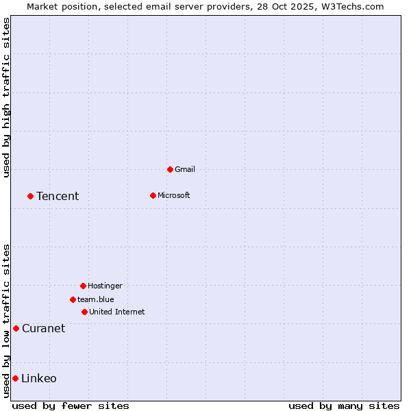 Market position of Tencent vs. Curanet vs. Linkeo