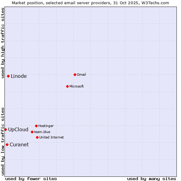 Market position of Linode vs. Curanet vs. UpCloud