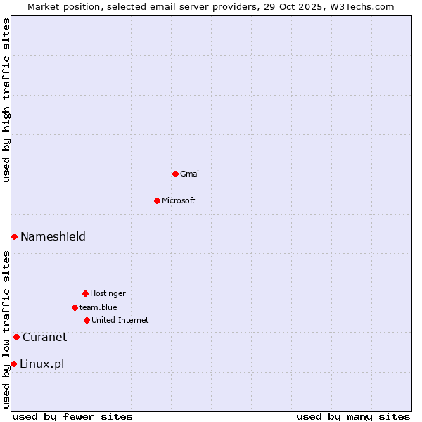 Market position of Curanet vs. Nameshield vs. Linux.pl