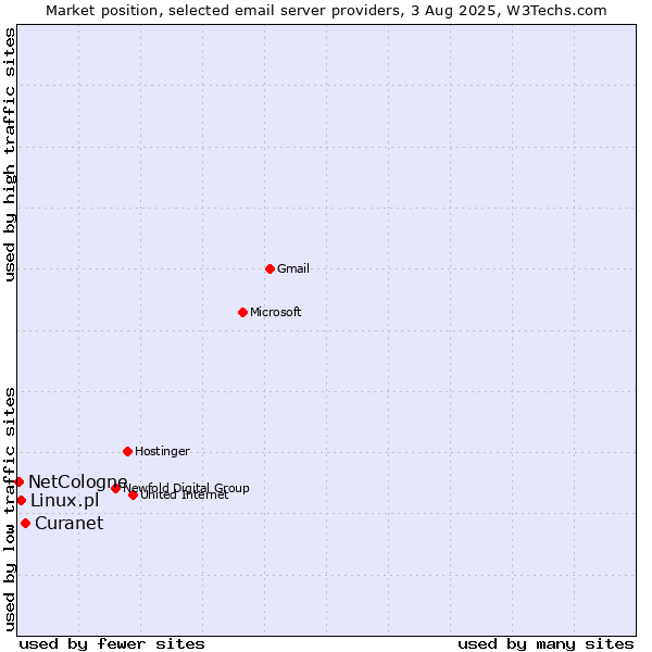 Market position of Curanet vs. Linux.pl vs. NetCologne
