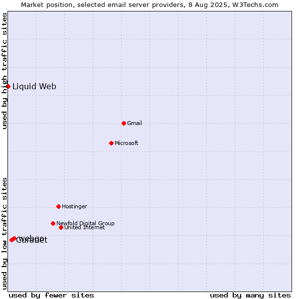 Market position of webgo vs. Curanet vs. Liquid Web
