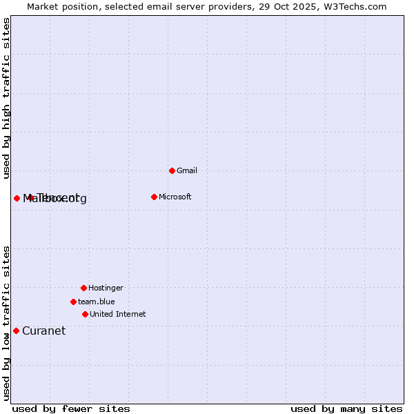 Market position of Tencent vs. Mailbox.org vs. Curanet