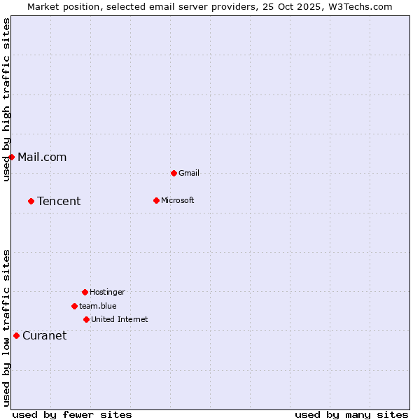 Market position of Tencent vs. Curanet vs. Mail.com