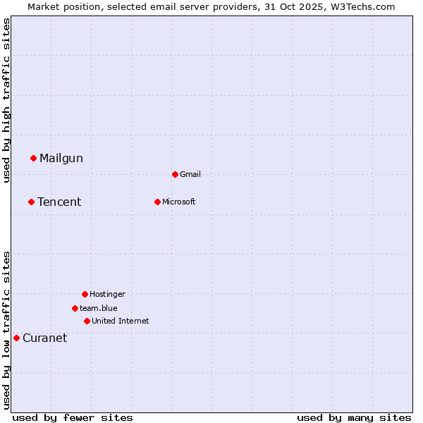 Market position of Mailgun vs. Tencent vs. Curanet