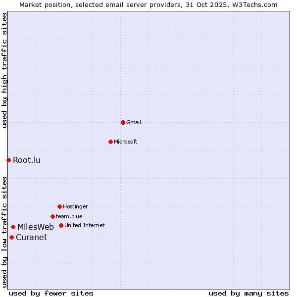 Market position of MilesWeb vs. Curanet vs. Root.lu