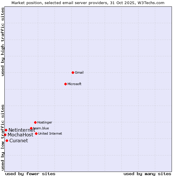 Market position of Curanet vs. Netinternet vs. MochaHost