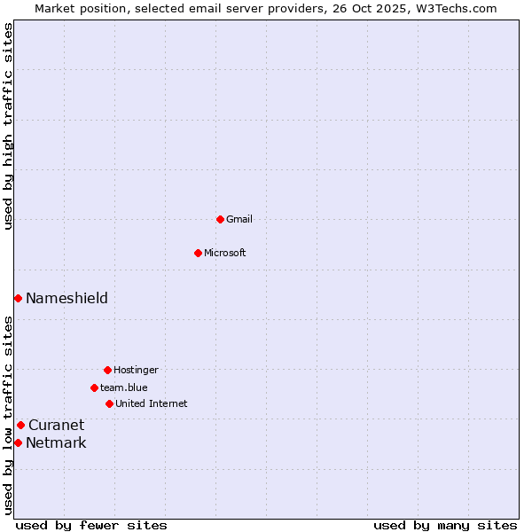 Market position of Curanet vs. Netmark vs. Nameshield