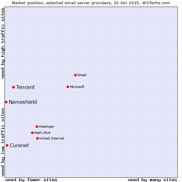 Market position of Tencent vs. Curanet vs. Nameshield