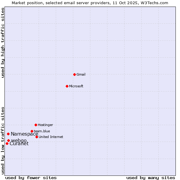 Market position of webgo vs. Namespace vs. Curanet