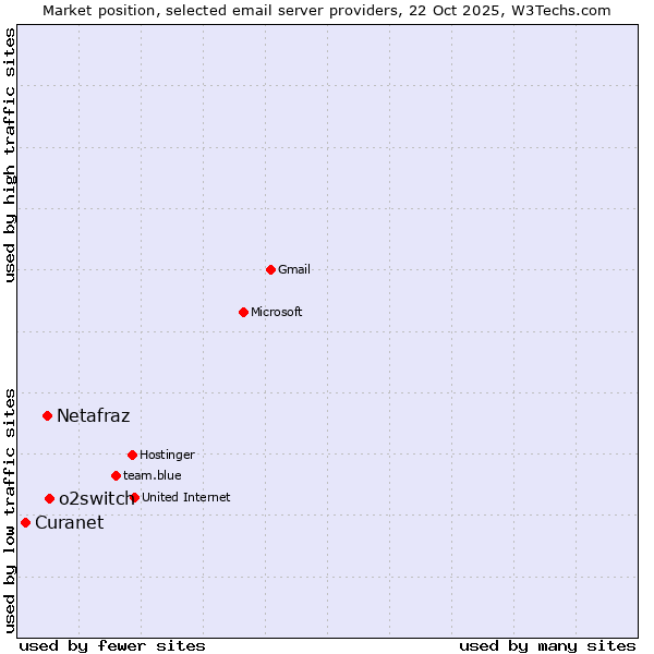 Market position of o2switch vs. Netafraz vs. Curanet