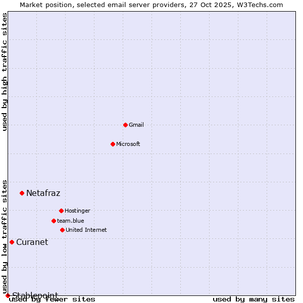 Market position of Netafraz vs. Curanet vs. Stablepoint