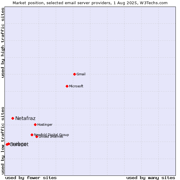 Market position of Netafraz vs. webgo vs. Curanet