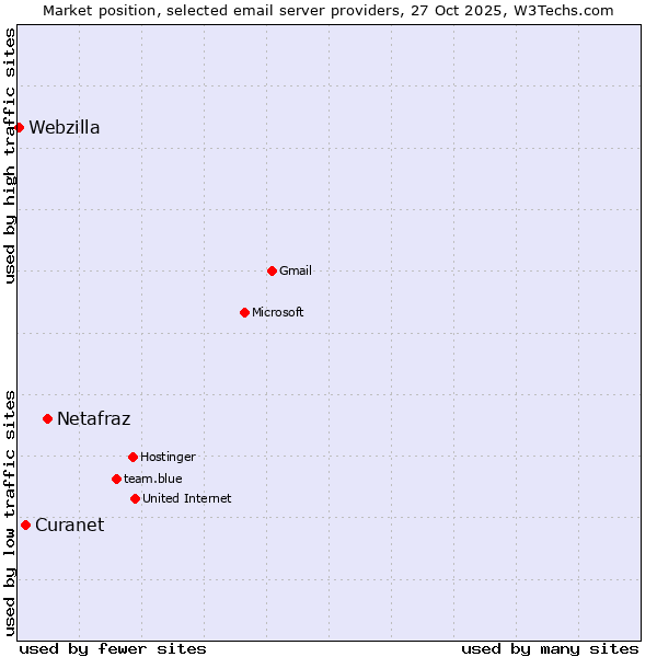 Market position of Netafraz vs. Curanet vs. Webzilla