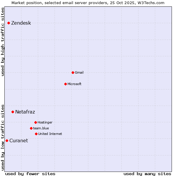 Market position of Netafraz vs. Zendesk vs. Curanet