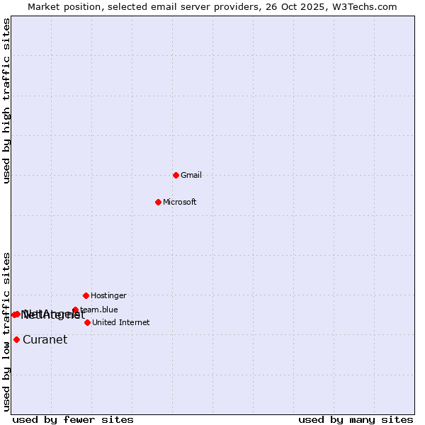 Market position of NetAngels vs. Curanet vs. Netinternet