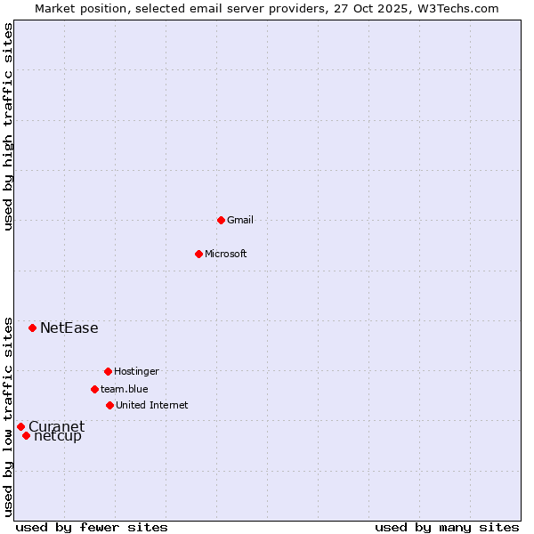 Market position of NetEase vs. netcup vs. Curanet