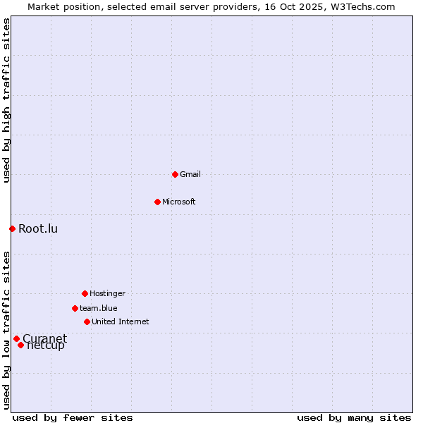 Market position of netcup vs. Curanet vs. Root.lu