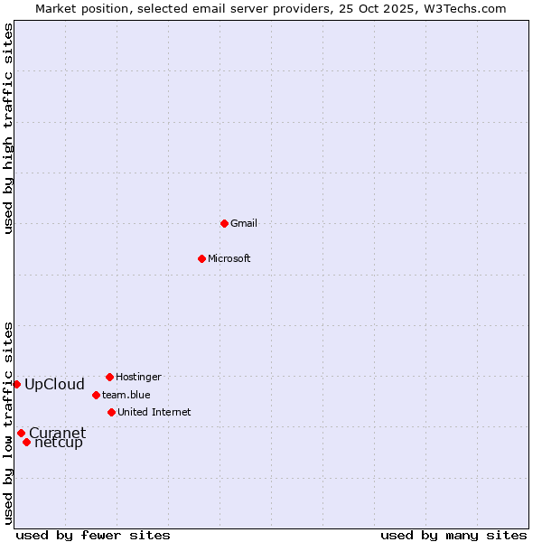 Market position of netcup vs. Curanet vs. UpCloud