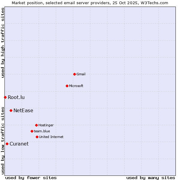 Market position of NetEase vs. Curanet vs. Root.lu