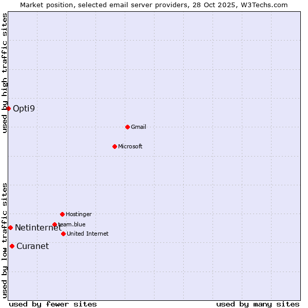 Market position of Curanet vs. Netinternet vs. Opti9