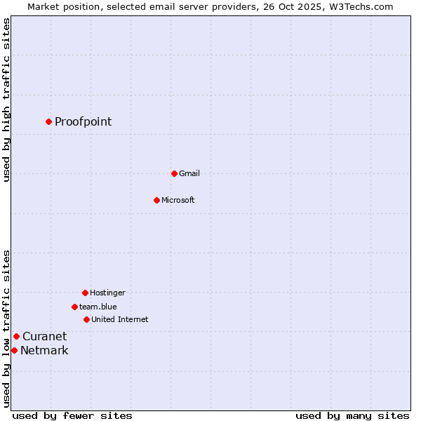 Market position of Proofpoint vs. Curanet vs. Netmark