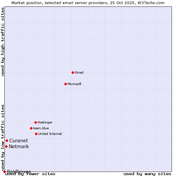 Market position of Curanet vs. Netmark vs. Raidboxes