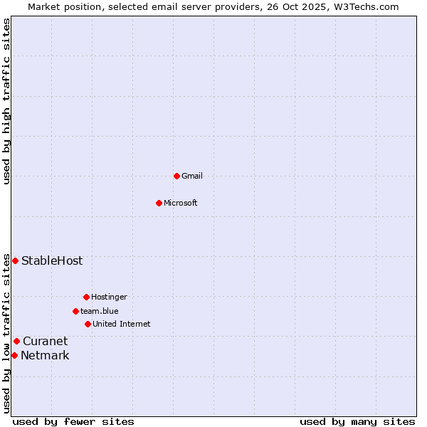 Market position of Curanet vs. StableHost vs. Netmark