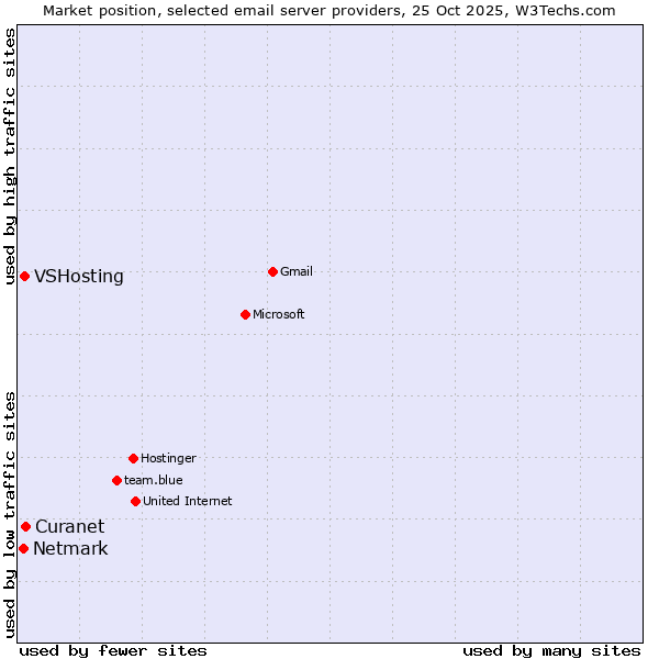 Market position of Curanet vs. VSHosting vs. Netmark