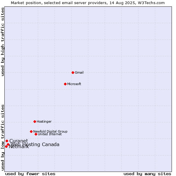 Market position of Web Hosting Canada vs. Curanet vs. Netmark